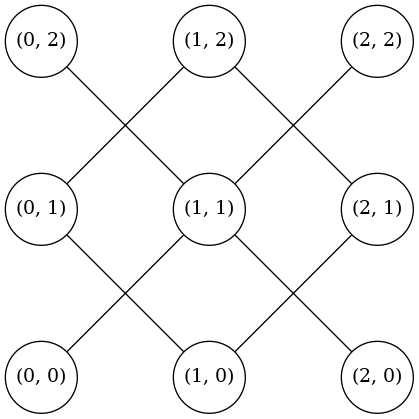 graph {
	"(0, 0)" [pos="0.0,0.0!" width=0.75 height=0.75 fixedsize=True]
	"(1, 0)" [pos="1.75,0.0!" width=0.75 height=0.75 fixedsize=True]
	"(2, 0)" [pos="3.5,0.0!" width=0.75 height=0.75 fixedsize=True]
	"(0, 1)" [pos="0.0,1.75!" width=0.75 height=0.75 fixedsize=True]
	"(1, 1)" [pos="1.75,1.75!" width=0.75 height=0.75 fixedsize=True]
	"(2, 1)" [pos="3.5,1.75!" width=0.75 height=0.75 fixedsize=True]
	"(0, 2)" [pos="0.0,3.5!" width=0.75 height=0.75 fixedsize=True]
	"(1, 2)" [pos="1.75,3.5!" width=0.75 height=0.75 fixedsize=True]
	"(2, 2)" [pos="3.5,3.5!" width=0.75 height=0.75 fixedsize=True]

	 "(0, 0)" -- "(1, 1)";
	 "(1, 0)" -- "(2, 1)";
	 "(1, 0)" -- "(0, 1)";
	 "(2, 0)" -- "(1, 1)";
	 "(0, 1)" -- "(1, 2)";
	 "(1, 1)" -- "(2, 2)";
	 "(1, 1)" -- "(0, 2)";
	 "(2, 1)" -- "(1, 2)";
}