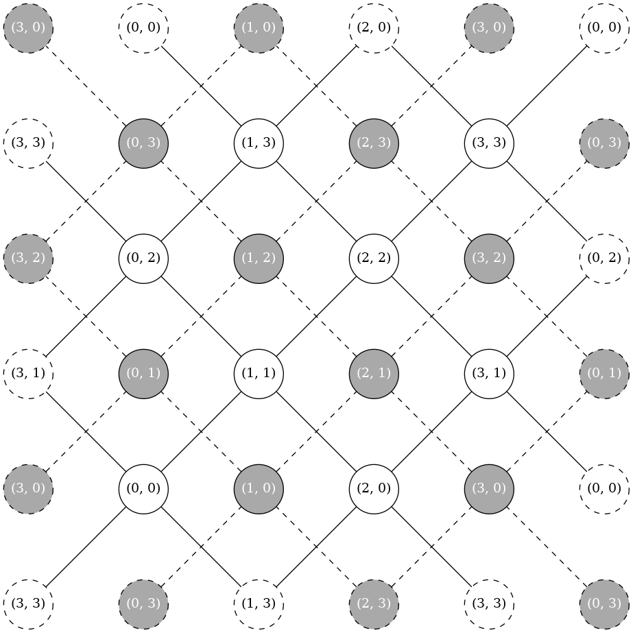 graph {
	"(-1, -1)" [pos="-1.75,-1.75!" width=0.75 height=0.75 fixedsize=True style="dashed" label="(3, 3)"]
	"(0, -1)" [pos="0.0,-1.75!" width=0.75 height=0.75 fixedsize=True style="dashed" label="(0, 3)" fontcolor="white" fillcolor="darkgray" style="filled,dashed"]
	"(1, -1)" [pos="1.75,-1.75!" width=0.75 height=0.75 fixedsize=True style="dashed" label="(1, 3)"]
	"(2, -1)" [pos="3.5,-1.75!" width=0.75 height=0.75 fixedsize=True style="dashed" label="(2, 3)" fontcolor="white" fillcolor="darkgray" style="filled,dashed"]
	"(3, -1)" [pos="5.25,-1.75!" width=0.75 height=0.75 fixedsize=True style="dashed" label="(3, 3)"]
	"(4, -1)" [pos="7.0,-1.75!" width=0.75 height=0.75 fixedsize=True style="dashed" label="(0, 3)" fontcolor="white" fillcolor="darkgray" style="filled,dashed"]
	"(-1, 0)" [pos="-1.75,0.0!" width=0.75 height=0.75 fixedsize=True style="dashed" label="(3, 0)" fontcolor="white" fillcolor="darkgray" style="filled,dashed"]
	"(0, 0)" [pos="0.0,0.0!" width=0.75 height=0.75 fixedsize=True]
	"(1, 0)" [pos="1.75,0.0!" width=0.75 height=0.75 fixedsize=True fontcolor="white" fillcolor="darkgray" style="filled"]
	"(2, 0)" [pos="3.5,0.0!" width=0.75 height=0.75 fixedsize=True]
	"(3, 0)" [pos="5.25,0.0!" width=0.75 height=0.75 fixedsize=True fontcolor="white" fillcolor="darkgray" style="filled"]
	"(4, 0)" [pos="7.0,0.0!" width=0.75 height=0.75 fixedsize=True style="dashed" label="(0, 0)"]
	"(-1, 1)" [pos="-1.75,1.75!" width=0.75 height=0.75 fixedsize=True style="dashed" label="(3, 1)"]
	"(0, 1)" [pos="0.0,1.75!" width=0.75 height=0.75 fixedsize=True fontcolor="white" fillcolor="darkgray" style="filled"]
	"(1, 1)" [pos="1.75,1.75!" width=0.75 height=0.75 fixedsize=True]
	"(2, 1)" [pos="3.5,1.75!" width=0.75 height=0.75 fixedsize=True fontcolor="white" fillcolor="darkgray" style="filled"]
	"(3, 1)" [pos="5.25,1.75!" width=0.75 height=0.75 fixedsize=True]
	"(4, 1)" [pos="7.0,1.75!" width=0.75 height=0.75 fixedsize=True style="dashed" label="(0, 1)" fontcolor="white" fillcolor="darkgray" style="filled,dashed"]
	"(-1, 2)" [pos="-1.75,3.5!" width=0.75 height=0.75 fixedsize=True style="dashed" label="(3, 2)" fontcolor="white" fillcolor="darkgray" style="filled,dashed"]
	"(0, 2)" [pos="0.0,3.5!" width=0.75 height=0.75 fixedsize=True]
	"(1, 2)" [pos="1.75,3.5!" width=0.75 height=0.75 fixedsize=True fontcolor="white" fillcolor="darkgray" style="filled"]
	"(2, 2)" [pos="3.5,3.5!" width=0.75 height=0.75 fixedsize=True]
	"(3, 2)" [pos="5.25,3.5!" width=0.75 height=0.75 fixedsize=True fontcolor="white" fillcolor="darkgray" style="filled"]
	"(4, 2)" [pos="7.0,3.5!" width=0.75 height=0.75 fixedsize=True style="dashed" label="(0, 2)"]
	"(-1, 3)" [pos="-1.75,5.25!" width=0.75 height=0.75 fixedsize=True style="dashed" label="(3, 3)"]
	"(0, 3)" [pos="0.0,5.25!" width=0.75 height=0.75 fixedsize=True fontcolor="white" fillcolor="darkgray" style="filled"]
	"(1, 3)" [pos="1.75,5.25!" width=0.75 height=0.75 fixedsize=True]
	"(2, 3)" [pos="3.5,5.25!" width=0.75 height=0.75 fixedsize=True fontcolor="white" fillcolor="darkgray" style="filled"]
	"(3, 3)" [pos="5.25,5.25!" width=0.75 height=0.75 fixedsize=True]
	"(4, 3)" [pos="7.0,5.25!" width=0.75 height=0.75 fixedsize=True style="dashed" label="(0, 3)" fontcolor="white" fillcolor="darkgray" style="filled,dashed"]
	"(-1, 4)" [pos="-1.75,7.0!" width=0.75 height=0.75 fixedsize=True style="dashed" label="(3, 0)" fontcolor="white" fillcolor="darkgray" style="filled,dashed"]
	"(0, 4)" [pos="0.0,7.0!" width=0.75 height=0.75 fixedsize=True style="dashed" label="(0, 0)"]
	"(1, 4)" [pos="1.75,7.0!" width=0.75 height=0.75 fixedsize=True style="dashed" label="(1, 0)" fontcolor="white" fillcolor="darkgray" style="filled,dashed"]
	"(2, 4)" [pos="3.5,7.0!" width=0.75 height=0.75 fixedsize=True style="dashed" label="(2, 0)"]
	"(3, 4)" [pos="5.25,7.0!" width=0.75 height=0.75 fixedsize=True style="dashed" label="(3, 0)" fontcolor="white" fillcolor="darkgray" style="filled,dashed"]
	"(4, 4)" [pos="7.0,7.0!" width=0.75 height=0.75 fixedsize=True style="dashed" label="(0, 0)"]

	 "(-1, -1)" -- "(0, 0)"[];
	 "(0, -1)" -- "(1, 0)"[ color="black" style="dashed"];
	 "(1, -1)" -- "(2, 0)"[];
	 "(1, -1)" -- "(0, 0)"[];
	 "(2, -1)" -- "(3, 0)"[ color="black" style="dashed"];
	 "(2, -1)" -- "(1, 0)"[ color="black" style="dashed"];
	 "(3, -1)" -- "(2, 0)"[];
	 "(4, -1)" -- "(3, 0)"[ color="black" style="dashed"];
	 "(-1, 0)" -- "(0, 1)"[ color="black" style="dashed"];
	 "(0, 0)" -- "(1, 1)"[];
	 "(0, 0)" -- "(-1, 1)"[];
	 "(1, 0)" -- "(2, 1)"[ color="black" style="dashed"];
	 "(1, 0)" -- "(0, 1)"[ color="black" style="dashed"];
	 "(2, 0)" -- "(3, 1)"[];
	 "(2, 0)" -- "(1, 1)"[];
	 "(3, 0)" -- "(4, 1)"[ color="black" style="dashed"];
	 "(3, 0)" -- "(2, 1)"[ color="black" style="dashed"];
	 "(4, 0)" -- "(3, 1)"[];
	 "(-1, 1)" -- "(0, 2)"[];
	 "(0, 1)" -- "(1, 2)"[ color="black" style="dashed"];
	 "(0, 1)" -- "(-1, 2)"[ color="black" style="dashed"];
	 "(1, 1)" -- "(2, 2)"[];
	 "(1, 1)" -- "(0, 2)"[];
	 "(2, 1)" -- "(3, 2)"[ color="black" style="dashed"];
	 "(2, 1)" -- "(1, 2)"[ color="black" style="dashed"];
	 "(3, 1)" -- "(4, 2)"[];
	 "(3, 1)" -- "(2, 2)"[];
	 "(4, 1)" -- "(3, 2)"[ color="black" style="dashed"];
	 "(-1, 2)" -- "(0, 3)"[ color="black" style="dashed"];
	 "(0, 2)" -- "(1, 3)"[];
	 "(0, 2)" -- "(-1, 3)"[];
	 "(1, 2)" -- "(2, 3)"[ color="black" style="dashed"];
	 "(1, 2)" -- "(0, 3)"[ color="black" style="dashed"];
	 "(2, 2)" -- "(3, 3)"[];
	 "(2, 2)" -- "(1, 3)"[];
	 "(3, 2)" -- "(4, 3)"[ color="black" style="dashed"];
	 "(3, 2)" -- "(2, 3)"[ color="black" style="dashed"];
	 "(4, 2)" -- "(3, 3)"[];
	 "(0, 3)" -- "(1, 4)"[ color="black" style="dashed"];
	 "(0, 3)" -- "(-1, 4)"[ color="black" style="dashed"];
	 "(1, 3)" -- "(2, 4)"[];
	 "(1, 3)" -- "(0, 4)"[];
	 "(2, 3)" -- "(3, 4)"[ color="black" style="dashed"];
	 "(2, 3)" -- "(1, 4)"[ color="black" style="dashed"];
	 "(3, 3)" -- "(4, 4)"[];
	 "(3, 3)" -- "(2, 4)"[];
}