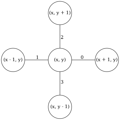 graph {
	4 [pos="0,0!" label="(x, y)" width=1 height=1 fixedsize=True;]
	0 [pos="2,0!" label="(x + 1, y)" width=1 height=1 fixedsize=True;]
	1 [pos="-2,0!" label="(x - 1, y)" width=1 height=1 fixedsize=True;]
	2 [pos="0,2!" label="(x, y + 1)" width=1 height=1 fixedsize=True;]
	3 [pos="0,-2!" label="(x, y - 1)" width=1 height=1 fixedsize=True;]

	4 -- 0 [headlabel=0 labeldistance=4 labelangle=-10];
	4 -- 1 [headlabel=1 labeldistance=4 labelangle=10];
	4 -- 2 [headlabel=2 labeldistance=4 labelangle=10];
	4 -- 3 [headlabel=3 labeldistance=4 labelangle=-10];
}