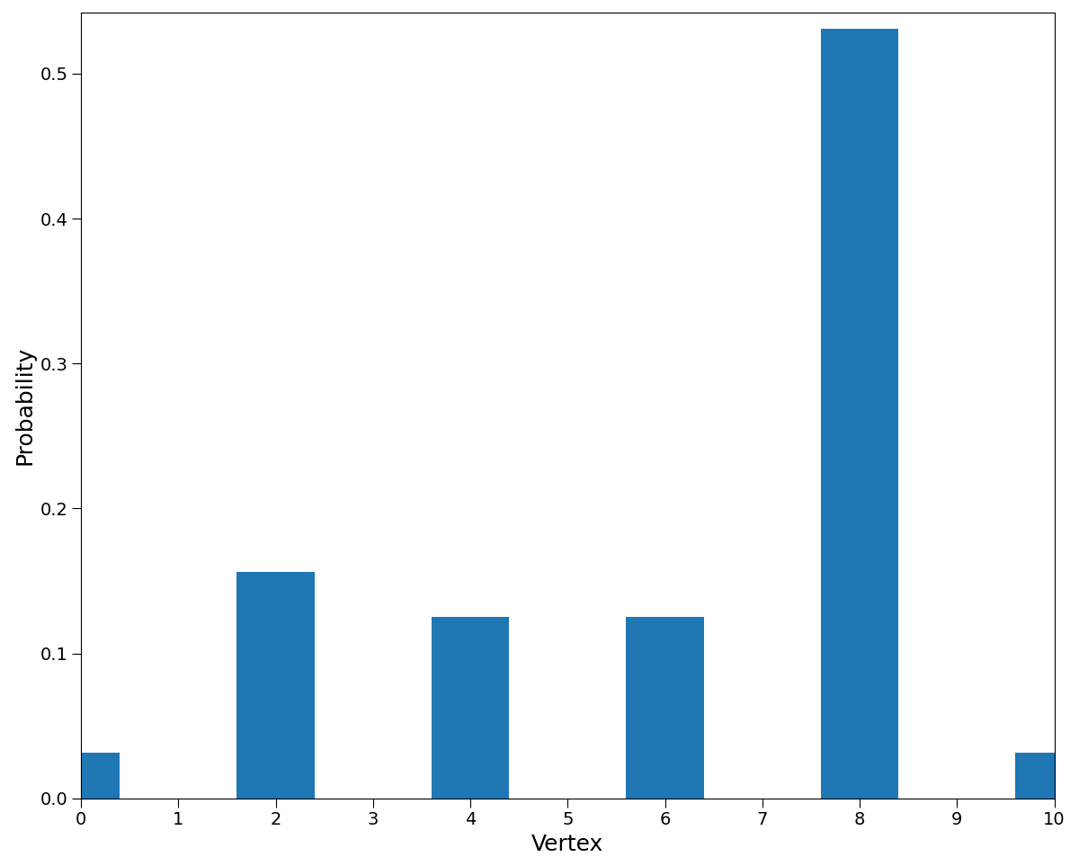 Plot of the probability distribution.